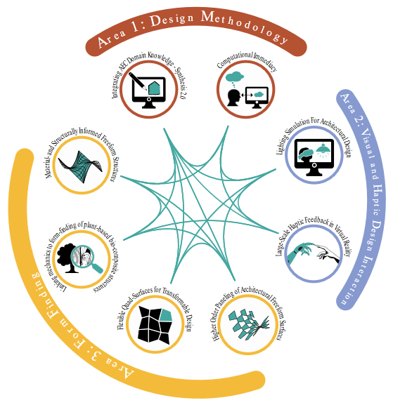 Research projects and areas